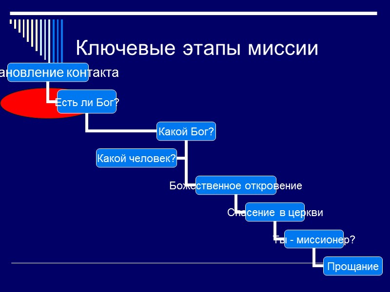 Ключевые этапы миссии